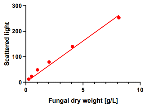 Figure 4: Calibration of cell dry weight and scattered light for T. reesei RUT-C30 RFP1 grown on PIPPS buffered medium containing 30 g/L cellulose
