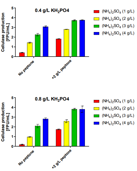 Figure 6: Influence of different media compositions on cellulase production of T. reesei RUT-C30 RFP1.