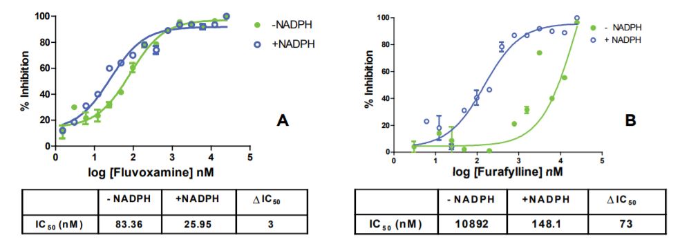 Figure 3 Time-dependent CYP1A2 inhibition profiling with two inhibitors