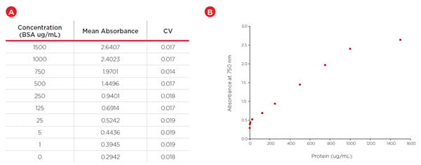 Figure 4 (A). Triplicate average absorbance and variability for BSA standards. (B) Standard curve corresponding to Biomek i5 Multichannel automated Lowry assay (Error bars represent CV).