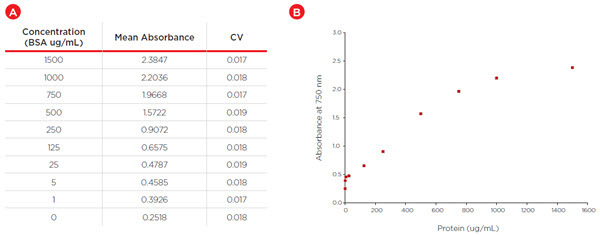 Figure 5 (A). Triplicate average absorbance and variability for BSA standards. (B) Standard curve corresponding to Biomek i7 hybrid automated Lowry assay (Error bars represent CV).