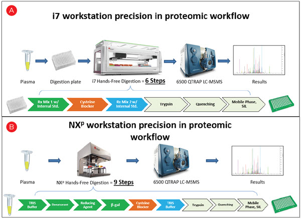 Figure 3. Improvement of the Biomek i7 hybird proteomics workflow (A) compared to Biomek NXp workflow (B)