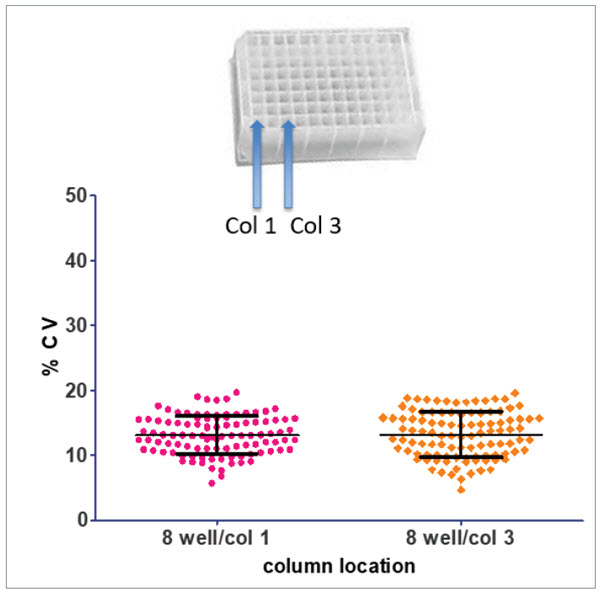 Figure 5. Reproducibility of Biomek i7 hybird proteomics sample preparation workflow between and within sample-well columns