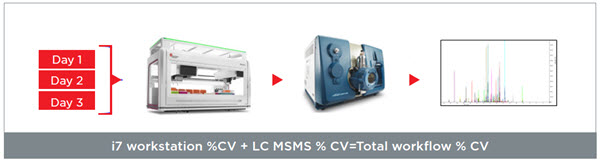i7 workstation %CV + LC MSMS % CV=Total workflow % CV