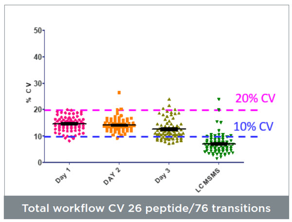 Total workflow CV 26 peptide/76 transitions