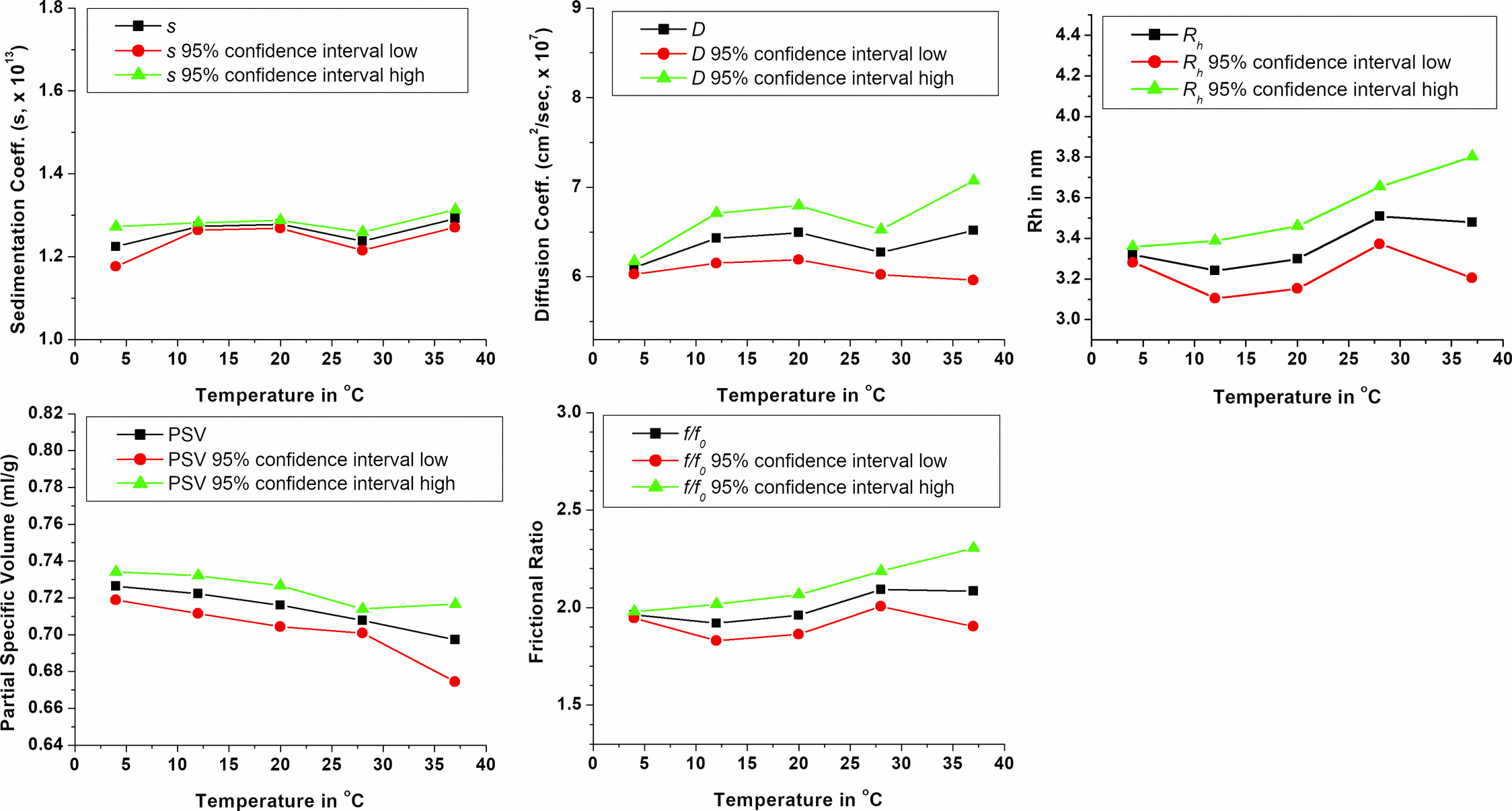 Figure 2. Hydrodynamic parameters obtained from the genetic algorithm – Monte Carlo analysis results from the overlay of duplicate samples at 4, 12, 20, 28 and 37 °C