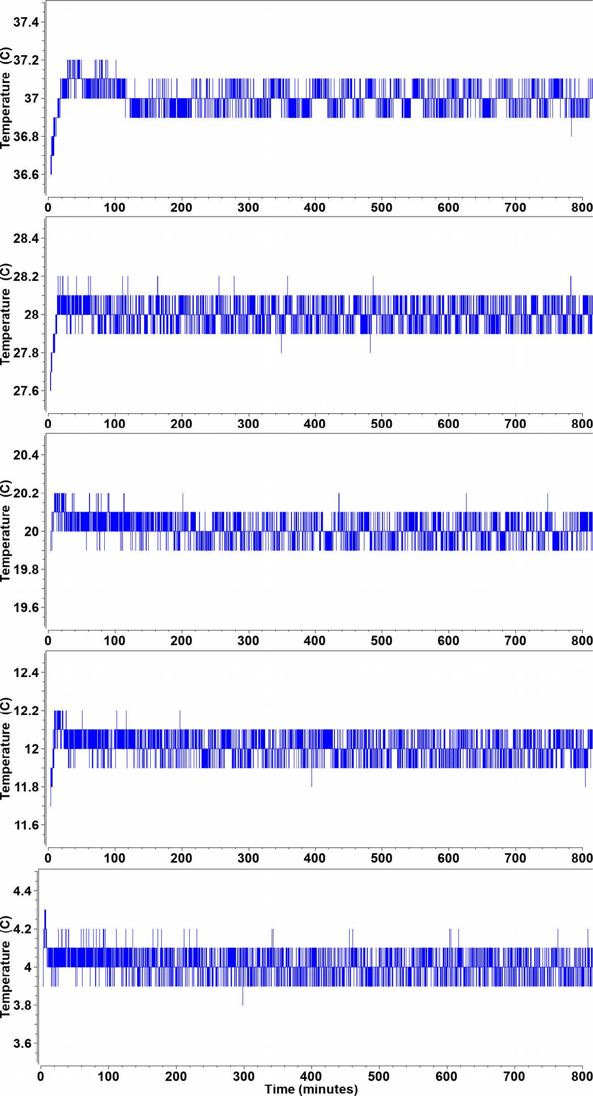 Figure 3. Temperature profiles from the Optima AUC time state for the first 800 minutes from each experiment at a different temperature ranging from 4-37°C.