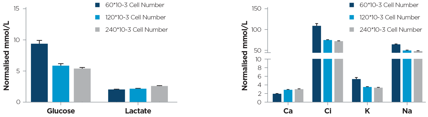 Glucose, Lactate and electrolyte concentration trends in conditioned culture media (RPMI, 10% FBS) of NCI-H1299 cells, 48h post seeding. Concentration trends were computed seeding three different cell dilutions (60*10-3, 120*10-3 and 240*10-3 number of cells).