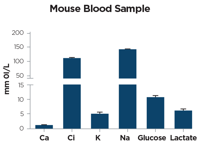 Electrolyte, glucose and lactate levels in mouse blood samples (65 microL). Data are expressed as mean ± SD (3 biological replicates). Courtesy of Ricci F.