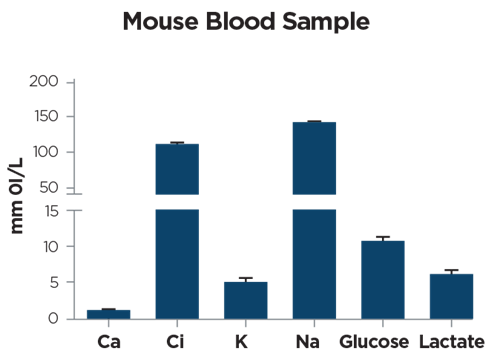 Electrolyte, glucose and lactate levels in mouse blood samples (65 microL). Data are expressed as mean ± SD (3 biological replicates). Courtesy of Ricci F.
