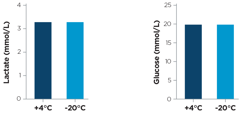 Figure 7 shows the reproducibility of results from samples measured before freezing and post thaw