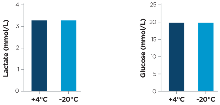 La figura 7 muestra la reproducibilidad de los resultados de las muestras medidas antes de congelarse y después de descongelarse.