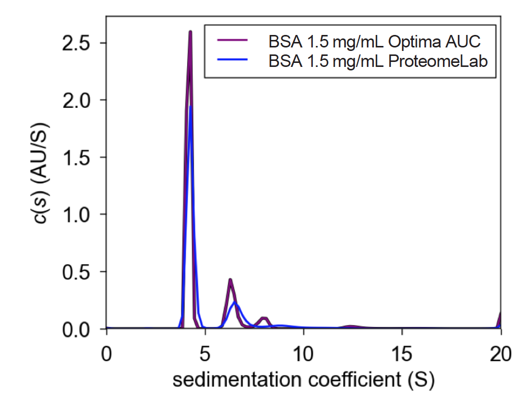 Figure 1. Comparison c(s) plot of 1.5 mg/mL between ProteomeLab & Optima AUC