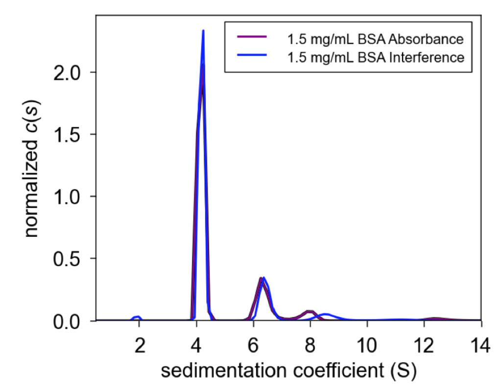 Figure 2. Interference vs. Absorbance c(s) plot of 1.5 mg/mL Optima AUC