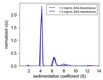 Figure 2. Interference vs. Absorbance c(s) plot of 1.5 mg/mL Optima AUC