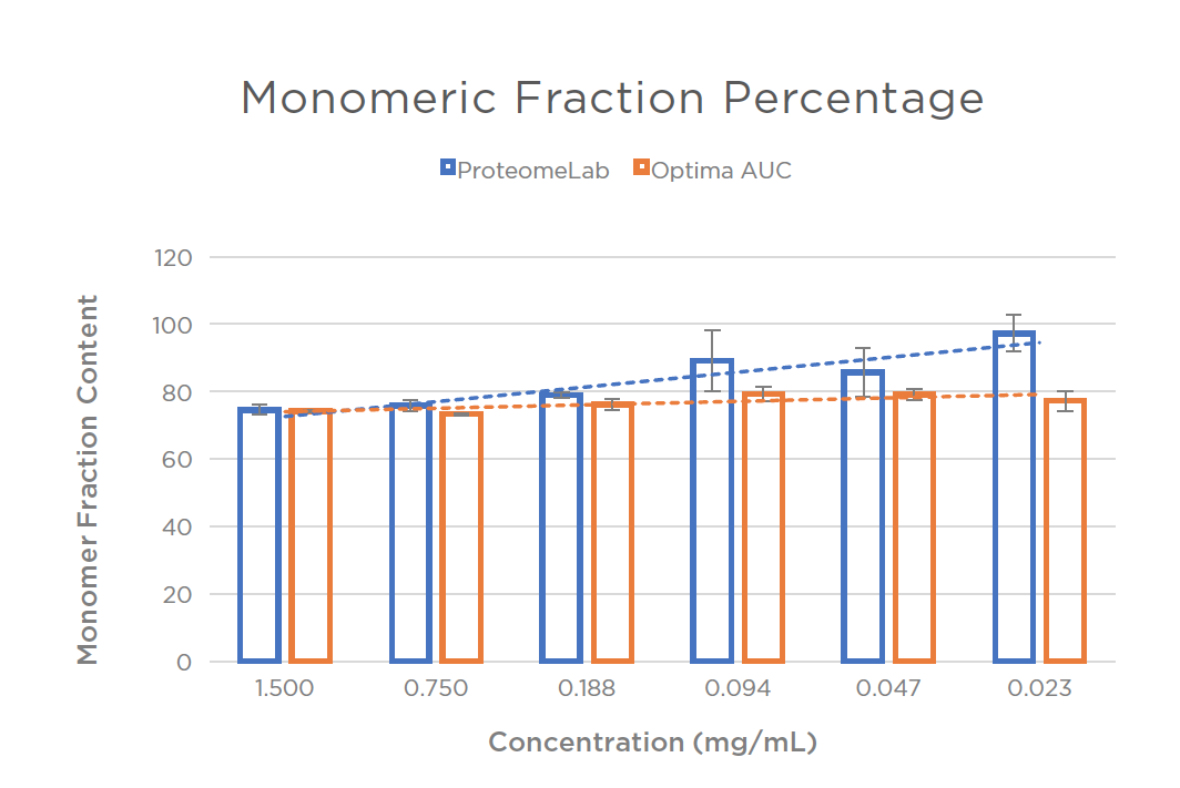 Figure 3. Linearity of Monomeric Fraction Percentage