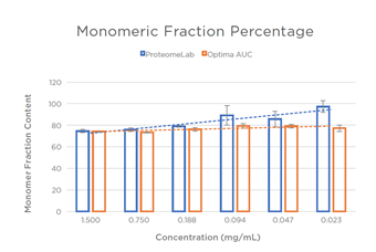 Figure 3. Linearity of Monomeric Fraction Percentage
