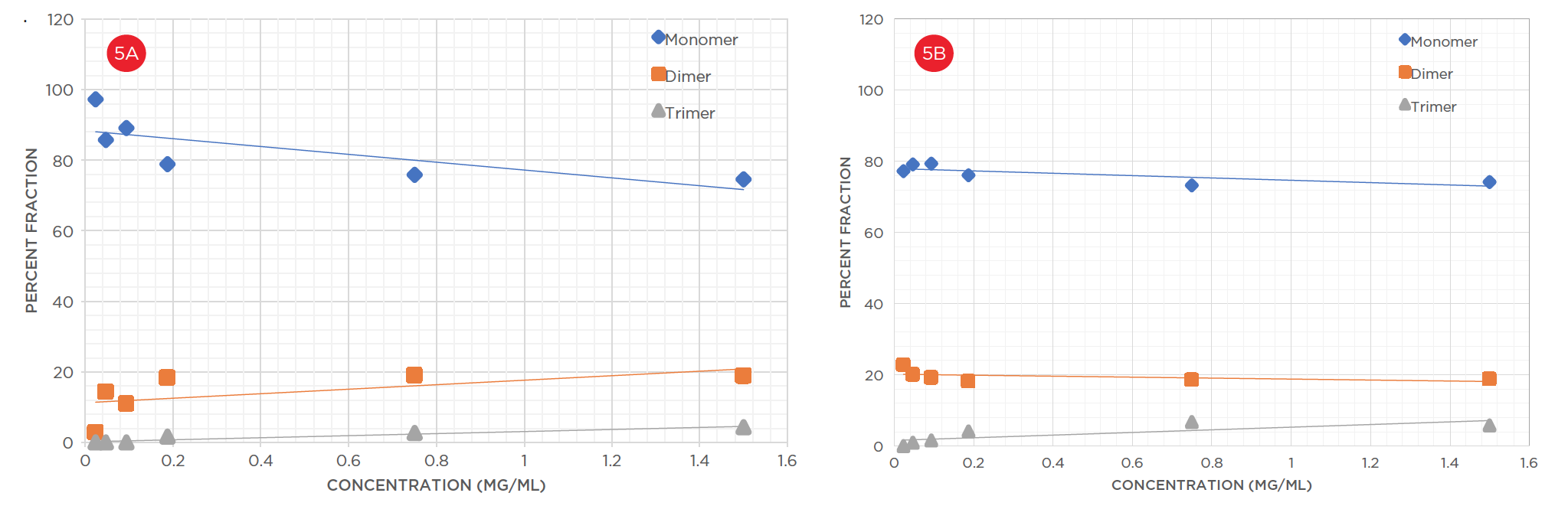 Figure 5. Linearity of Combined Stoichiometry