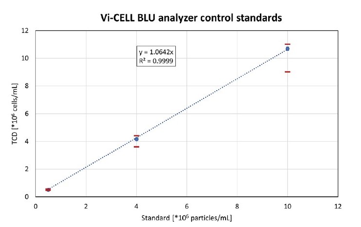 vi-cell blu concentration control standards