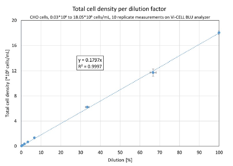 vi-cell blu total cell density per dilution factor