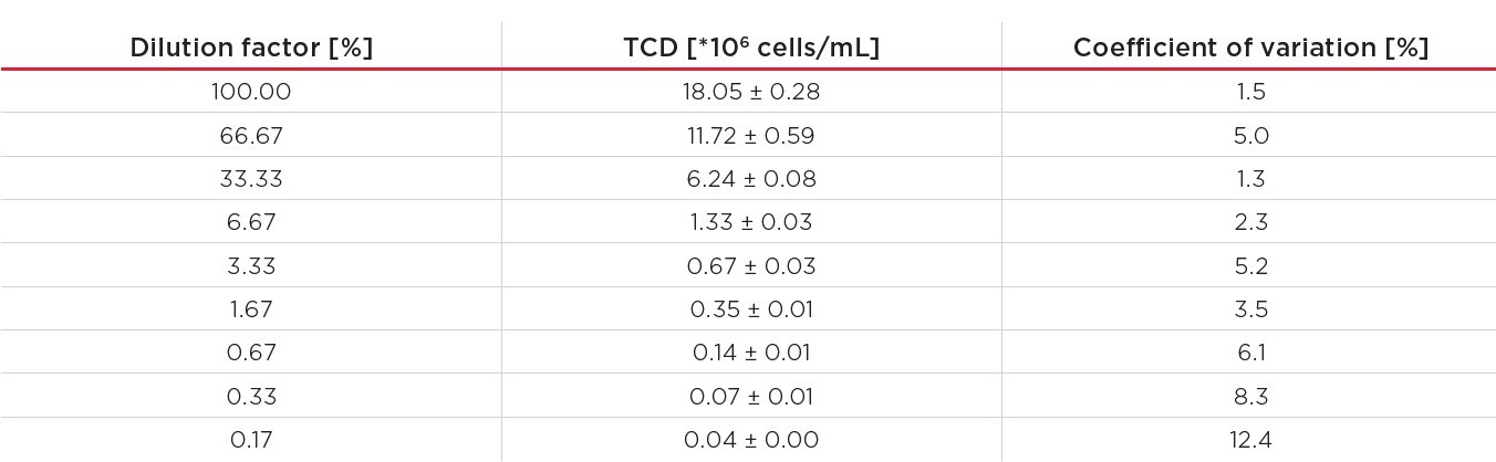 vi-cell Measured average TCD and the coefficient of variation