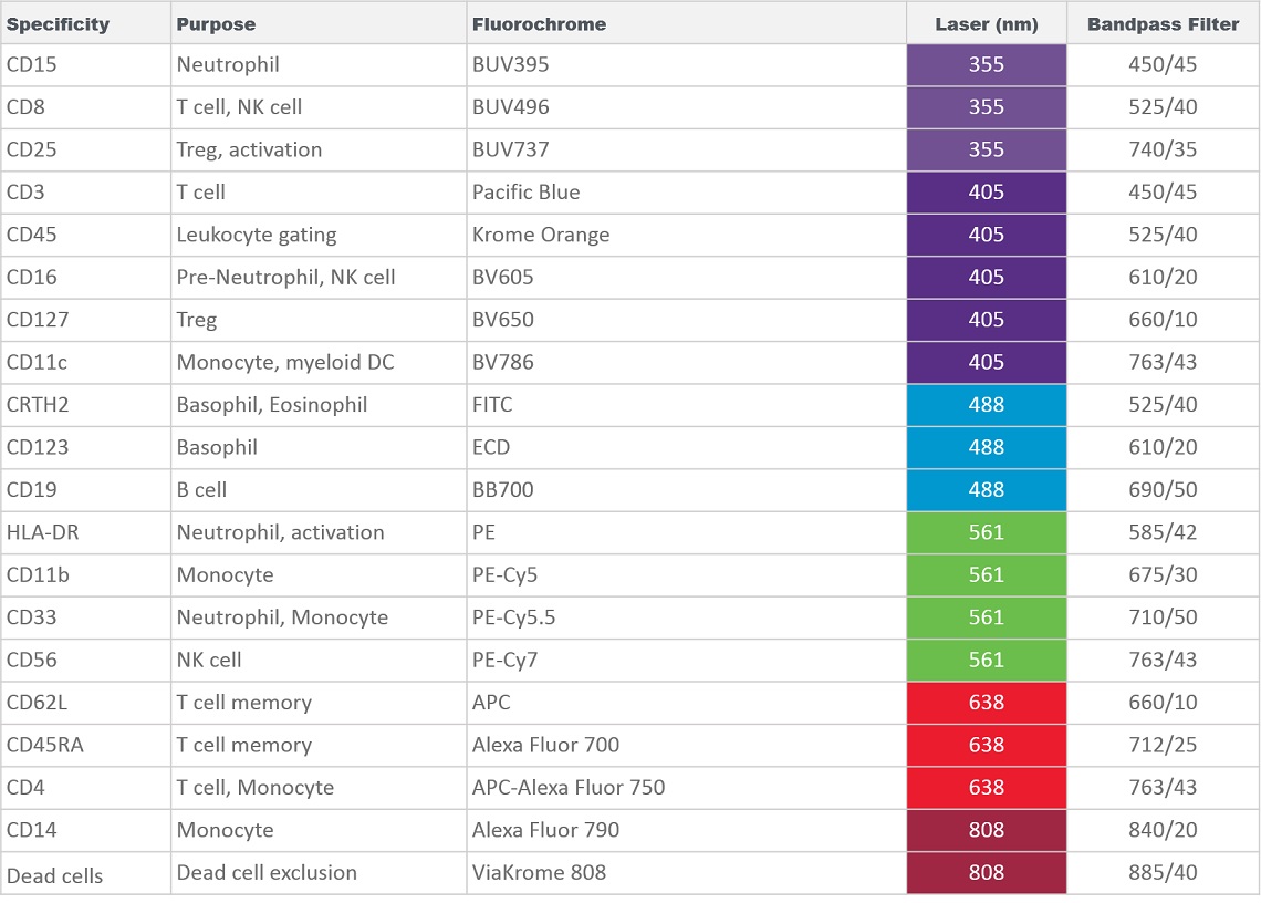 Panel composition for 20 marker immunophenotyping using CytoFLEX LX flow cytometer