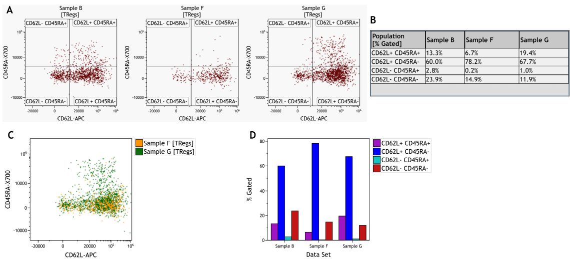 Comparison of Treg subsets across samples