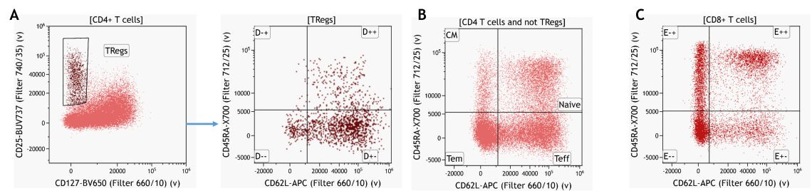 Knowledge-driven identification of regulatory T-cells and their subsets 