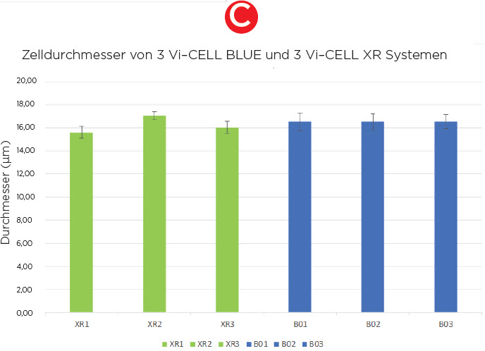Zelldurchmesser von 3 Vi–CELL BLUE und 3 Vi–CELL XR Systemen