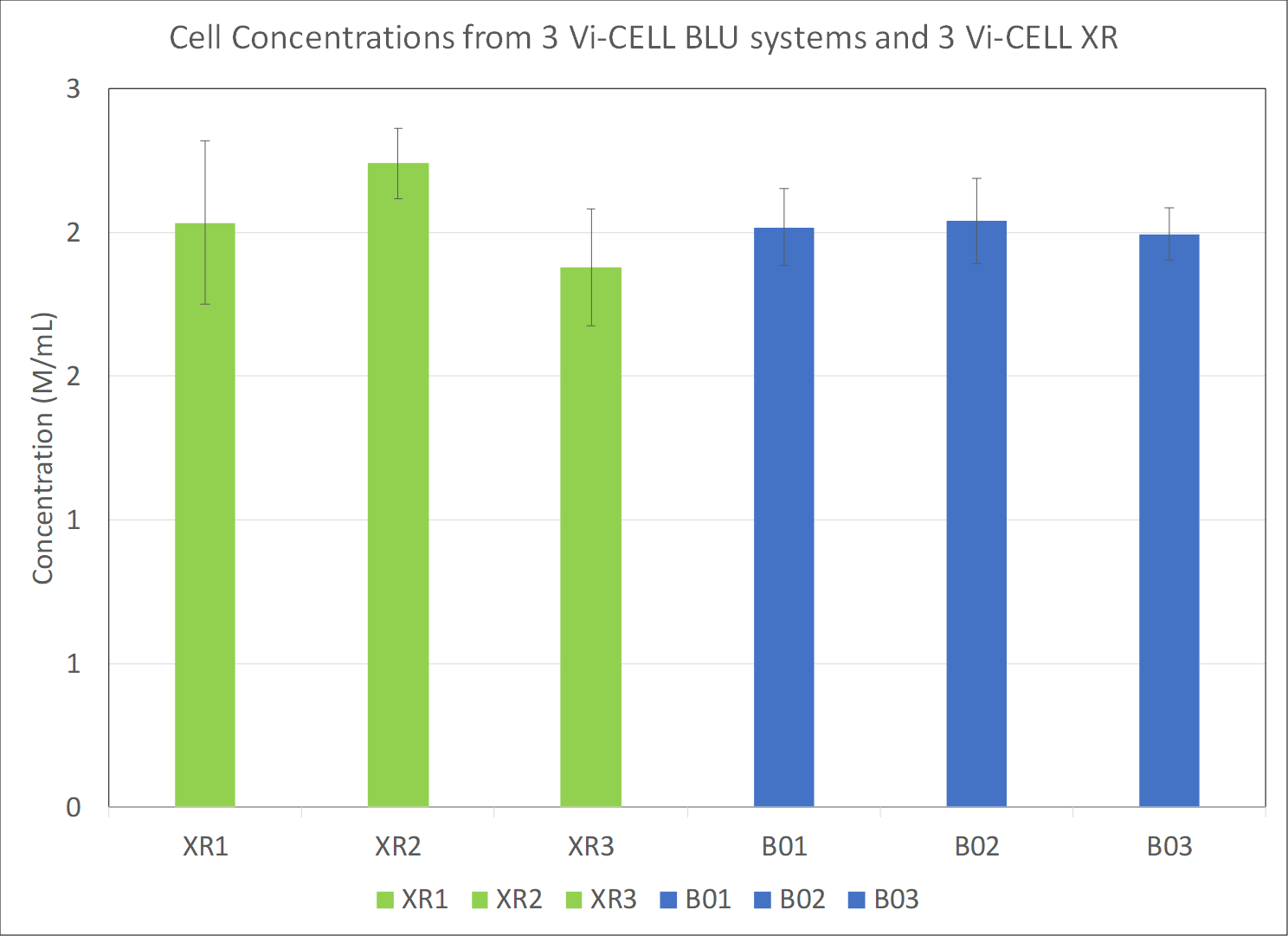 cell concentrations from 3 vi-cell blu systems and 3 vi-cell xrs chart
