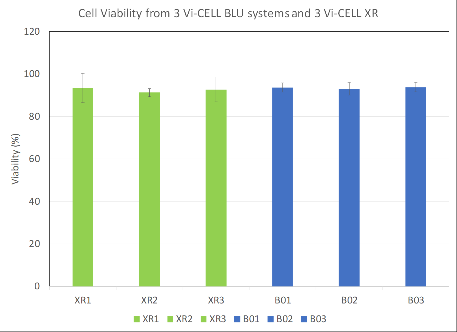 cell viability from 3 vi-cell blu systems and 3 vi-cell xrs chart