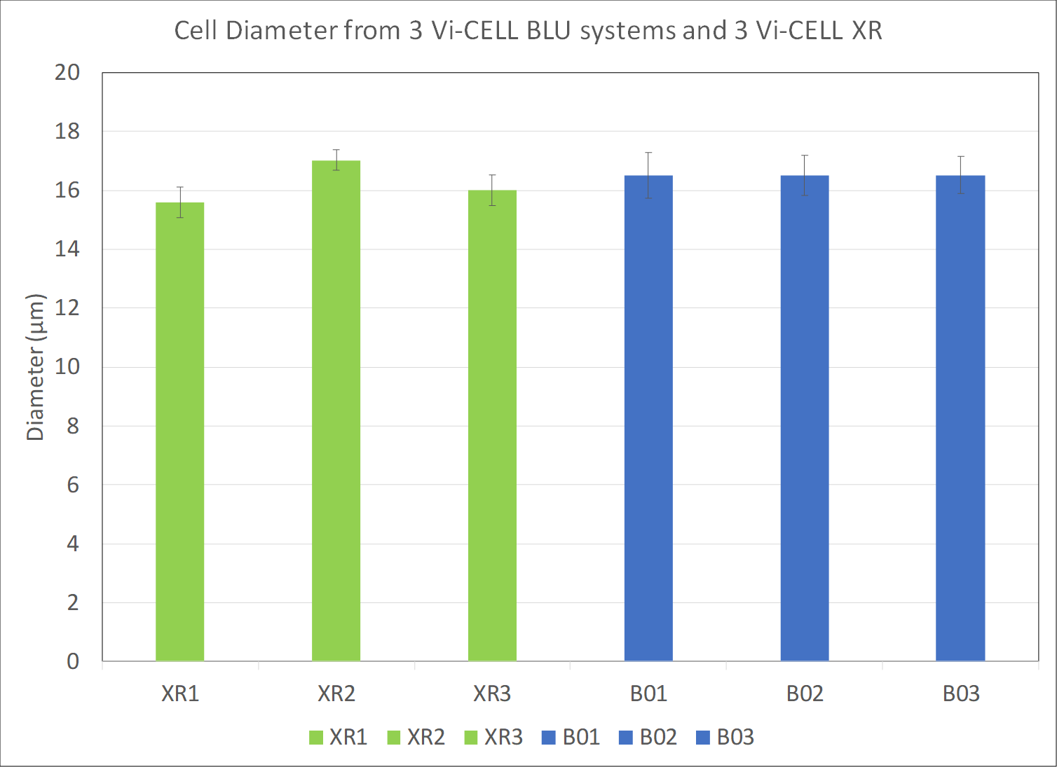 cell diameter from 3 vi-cell blu systems and 3 vi-cell xrs chart