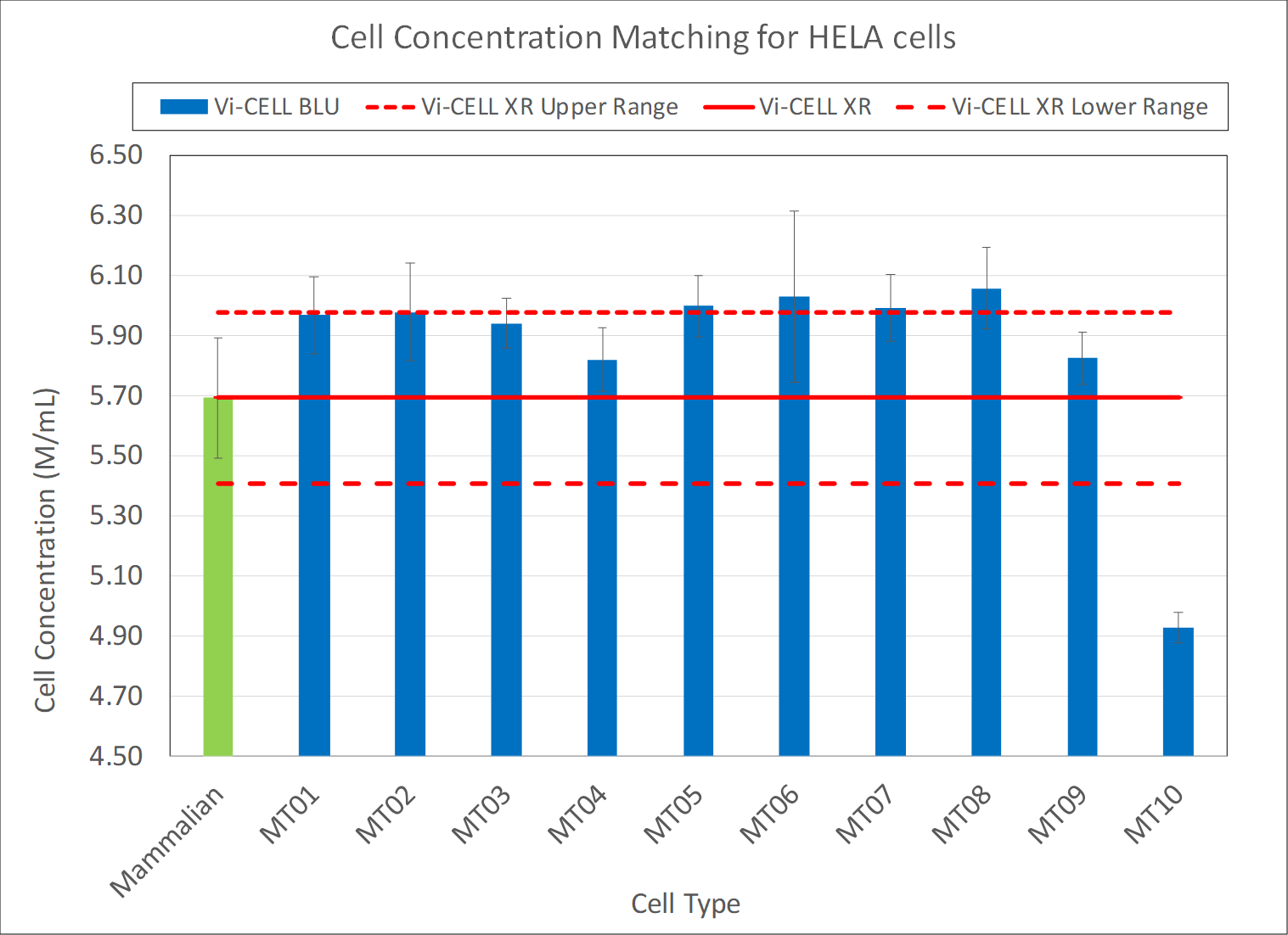 cell concentration matching for HELA cells vi-cell blu and vi-cell xr chart
