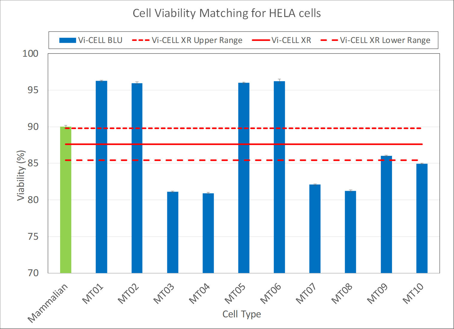cell viability matching for HELA cells vi-cell xr and vi-cell blu chart
