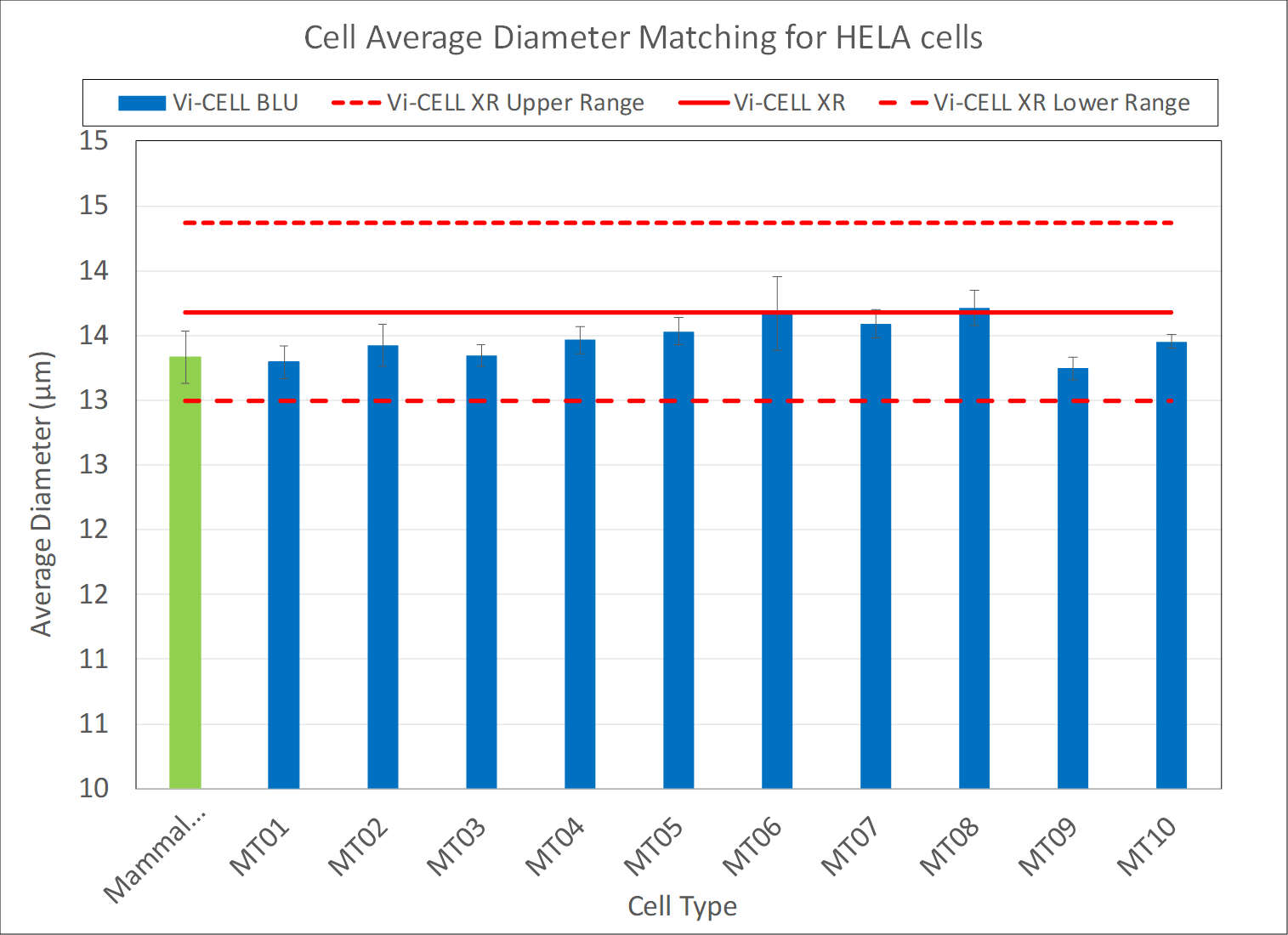 cell average diameter matching for HELA cells vi-cell blu and vi-cell xr chart