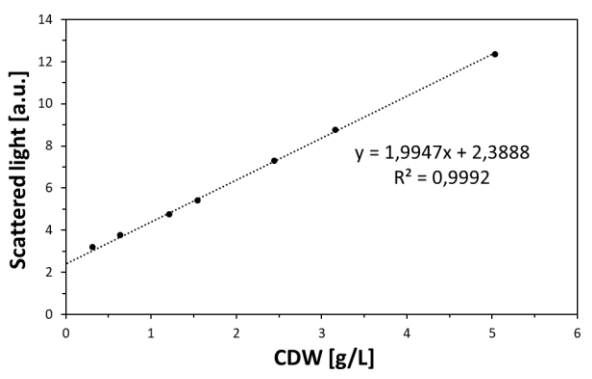 Figure 1 Calibration curve for the CDW in the BioLector®