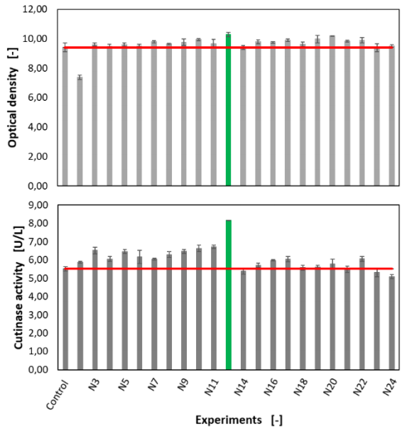 Figure 10 Determined values for the optical density and the cutinase activity in the second optimization step