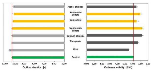 Figure 5 Sensitivity analysis without copper sulfate and zinc sulfate, concentrations of the media components are doubled.