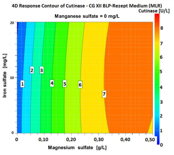 Figure 7 4D plot of the varying concentrations of iron sulfate and magnesium sulfate with 0 mg/L manganese sulfate