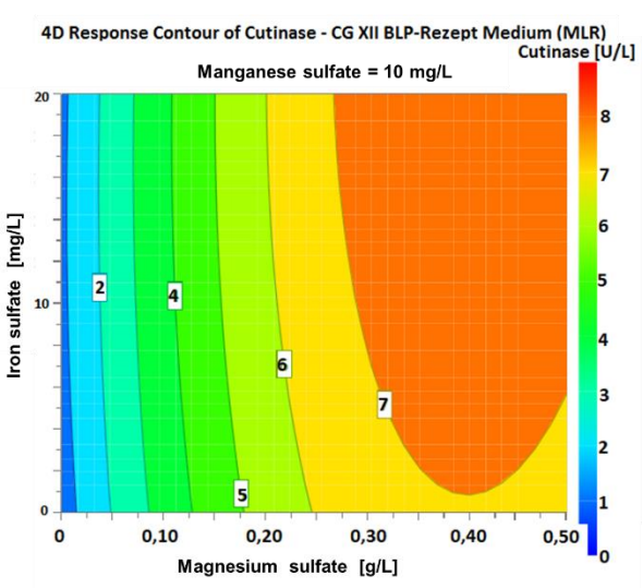 Figure 8 4D plot of the varying concentrations of iron sulfate and magnesium sulfate with 10 mg/L manganese sulfate