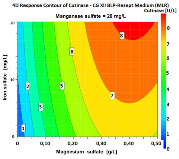 Figure 9 4D plot of the varying concentrations of iron sulfate and magnesium sulfate with 20 mg/L manganese sulfate