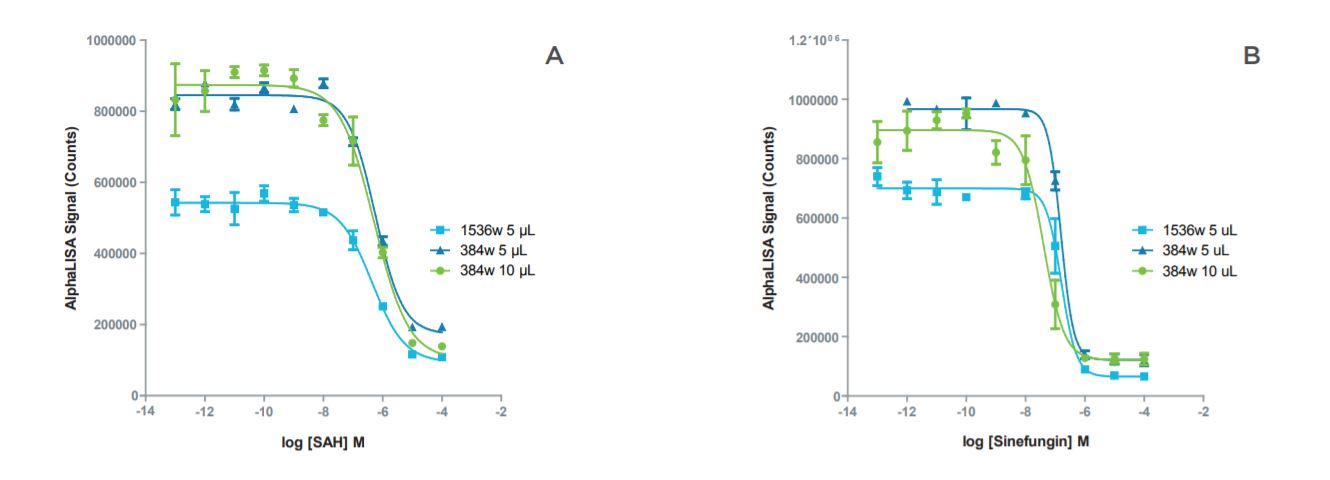 Hình 2 Đường cong ức chế SAH và sinefungin cho thấy sự phù hợp tốt về giá trị IC50 giữa m