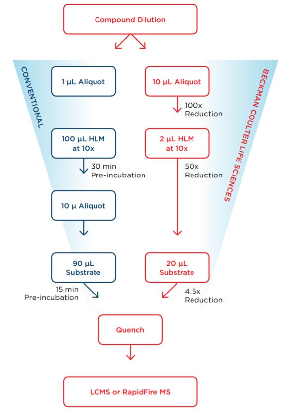 Figure 1: Method comparison between conventional time-dependent CYP inhibition assay and Echo- enabled miniaturized time-dependent CYP inhibition assay