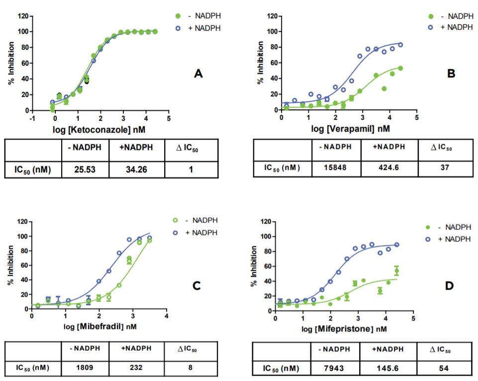 Figure 2: Time-dependent CYP3A4 inhibition profiling with four inhibitors (A-D).