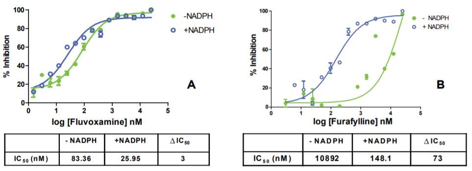 Figure 3: Time-dependent CYP1A2 inhibition profiling with two inhibitors.