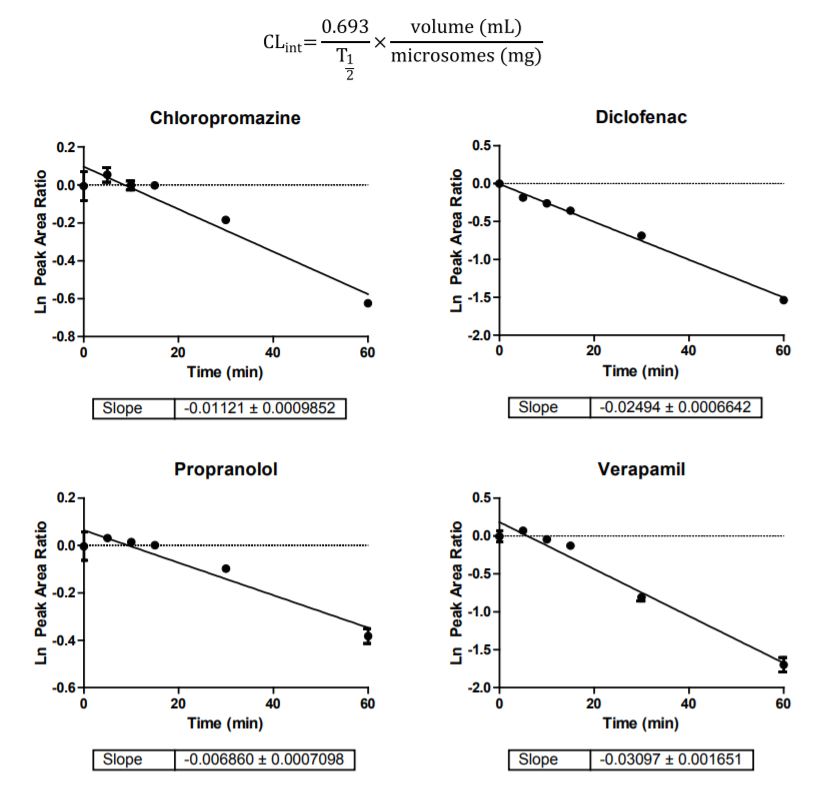 Figure 2. Slope determination of four test compounds