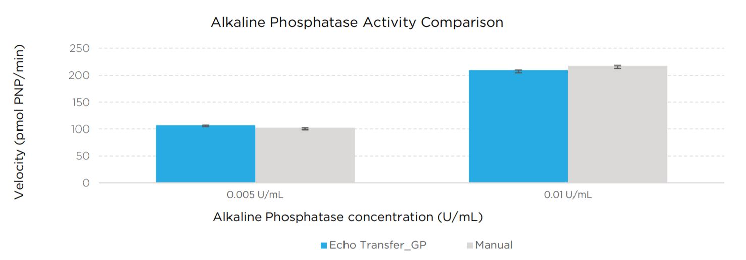 Alkaline Phosphatase Activity Comparison
