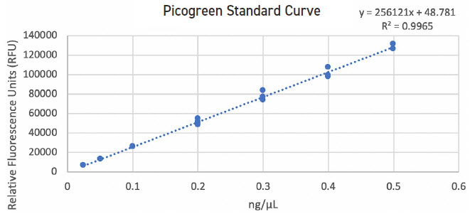 Picogreen Standard Curve