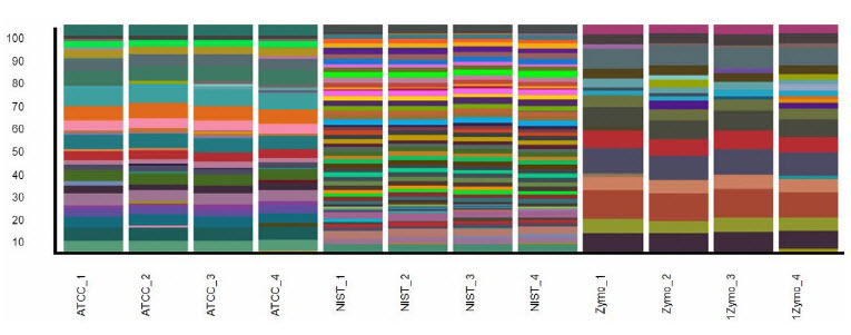 CosmosID bioninformatic stacked bar graph