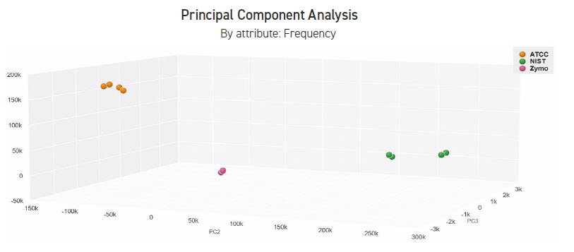CosmosID 3D principle component analysis